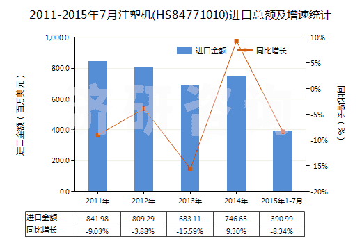 2011-2015年7月注塑機(jī)(HS84771010)進(jìn)口總額及增速統(tǒng)計(jì)